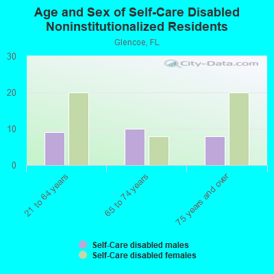 Age and Sex of Self-Care Disabled Noninstitutionalized Residents