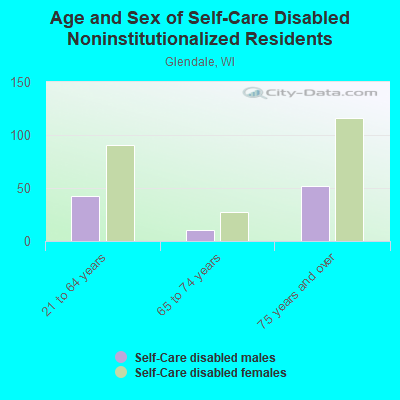 Age and Sex of Self-Care Disabled Noninstitutionalized Residents