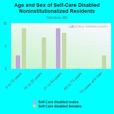 Age and Sex of Self-Care Disabled Noninstitutionalized Residents