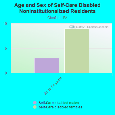 Age and Sex of Self-Care Disabled Noninstitutionalized Residents