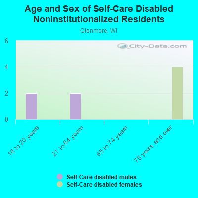 Age and Sex of Self-Care Disabled Noninstitutionalized Residents