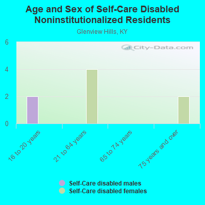 Age and Sex of Self-Care Disabled Noninstitutionalized Residents