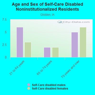 Age and Sex of Self-Care Disabled Noninstitutionalized Residents