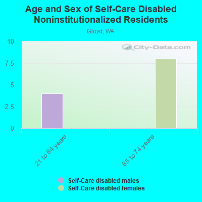 Age and Sex of Self-Care Disabled Noninstitutionalized Residents