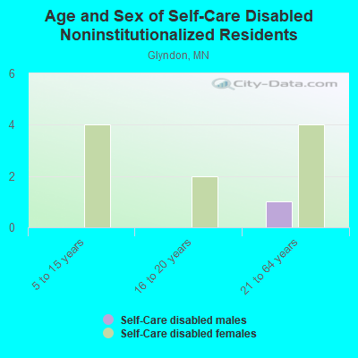 Age and Sex of Self-Care Disabled Noninstitutionalized Residents