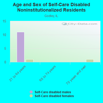 Age and Sex of Self-Care Disabled Noninstitutionalized Residents