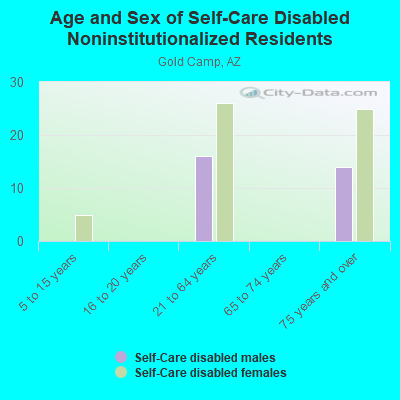 Age and Sex of Self-Care Disabled Noninstitutionalized Residents