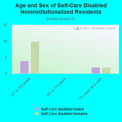 Age and Sex of Self-Care Disabled Noninstitutionalized Residents