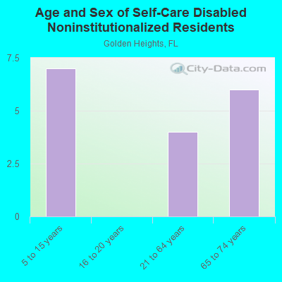 Age and Sex of Self-Care Disabled Noninstitutionalized Residents