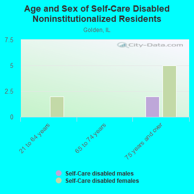 Age and Sex of Self-Care Disabled Noninstitutionalized Residents