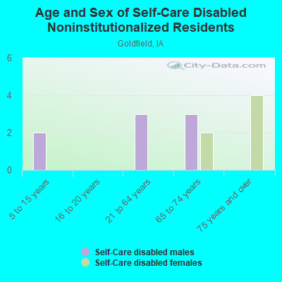 Age and Sex of Self-Care Disabled Noninstitutionalized Residents