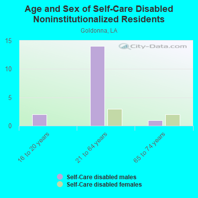 Age and Sex of Self-Care Disabled Noninstitutionalized Residents