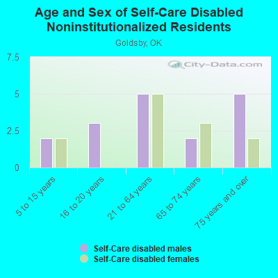 Age and Sex of Self-Care Disabled Noninstitutionalized Residents