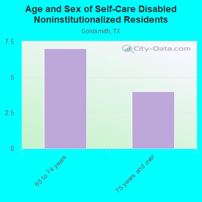 Age and Sex of Self-Care Disabled Noninstitutionalized Residents