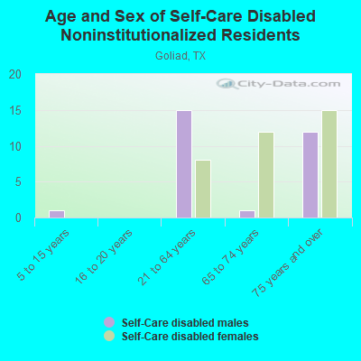 Age and Sex of Self-Care Disabled Noninstitutionalized Residents