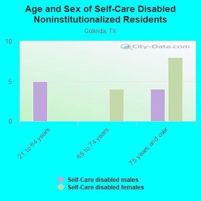 Age and Sex of Self-Care Disabled Noninstitutionalized Residents