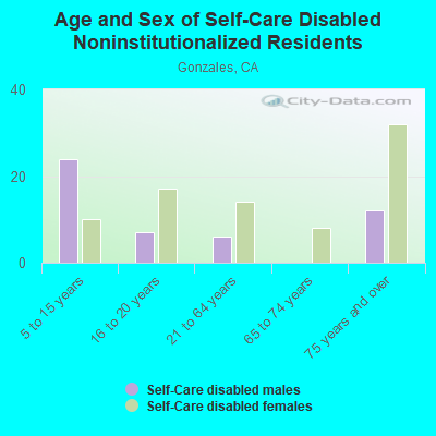 Age and Sex of Self-Care Disabled Noninstitutionalized Residents