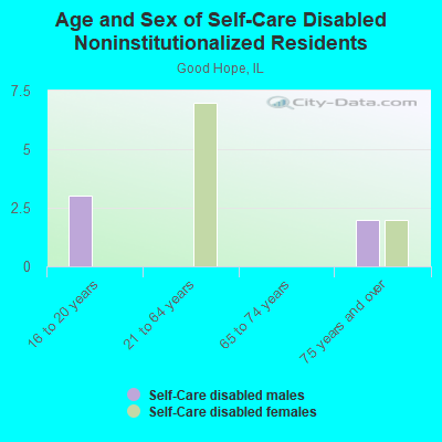 Age and Sex of Self-Care Disabled Noninstitutionalized Residents