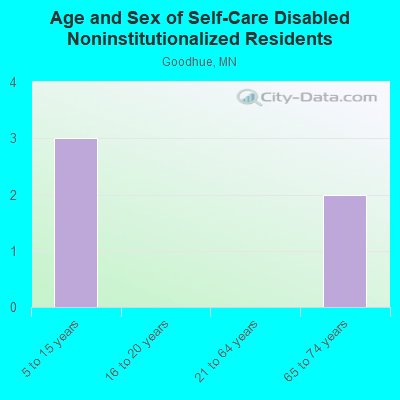 Age and Sex of Self-Care Disabled Noninstitutionalized Residents