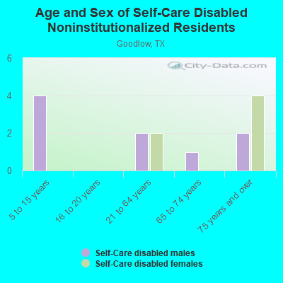 Age and Sex of Self-Care Disabled Noninstitutionalized Residents