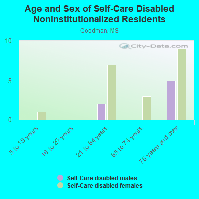 Age and Sex of Self-Care Disabled Noninstitutionalized Residents