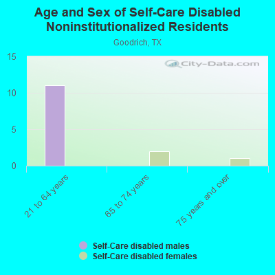 Age and Sex of Self-Care Disabled Noninstitutionalized Residents