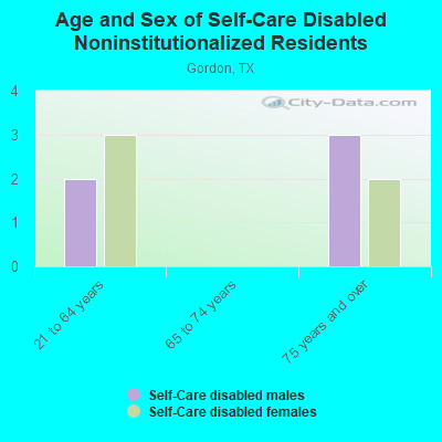 Age and Sex of Self-Care Disabled Noninstitutionalized Residents