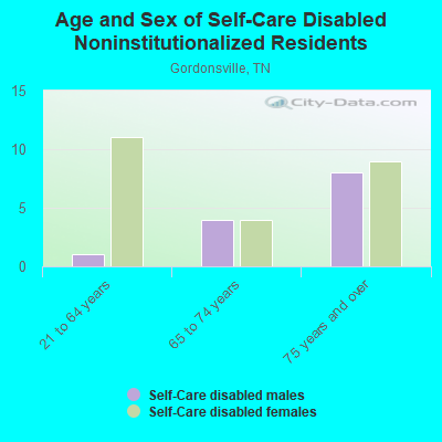 Age and Sex of Self-Care Disabled Noninstitutionalized Residents