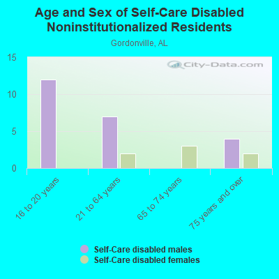 Age and Sex of Self-Care Disabled Noninstitutionalized Residents