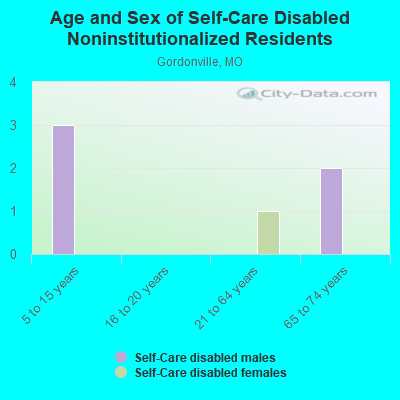 Age and Sex of Self-Care Disabled Noninstitutionalized Residents