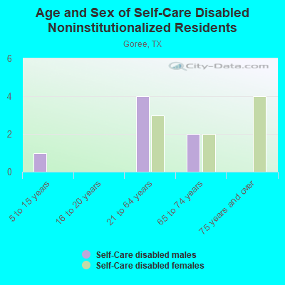 Age and Sex of Self-Care Disabled Noninstitutionalized Residents