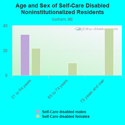 Age and Sex of Self-Care Disabled Noninstitutionalized Residents