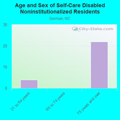 Age and Sex of Self-Care Disabled Noninstitutionalized Residents