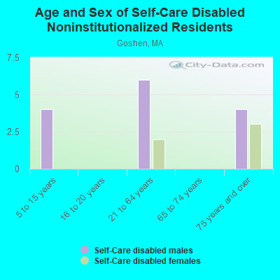 Age and Sex of Self-Care Disabled Noninstitutionalized Residents