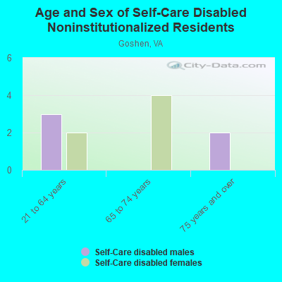 Age and Sex of Self-Care Disabled Noninstitutionalized Residents