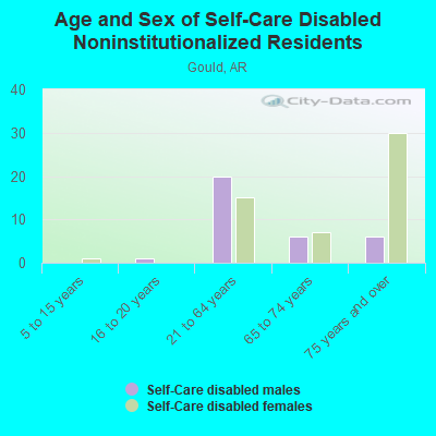 Age and Sex of Self-Care Disabled Noninstitutionalized Residents