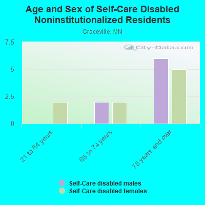 Age and Sex of Self-Care Disabled Noninstitutionalized Residents