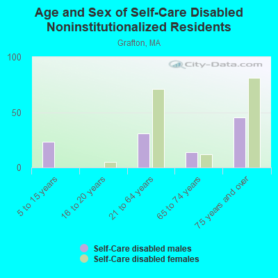 Age and Sex of Self-Care Disabled Noninstitutionalized Residents