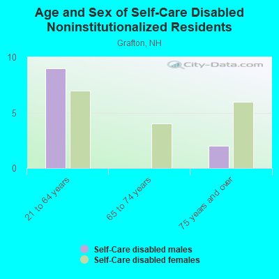 Age and Sex of Self-Care Disabled Noninstitutionalized Residents