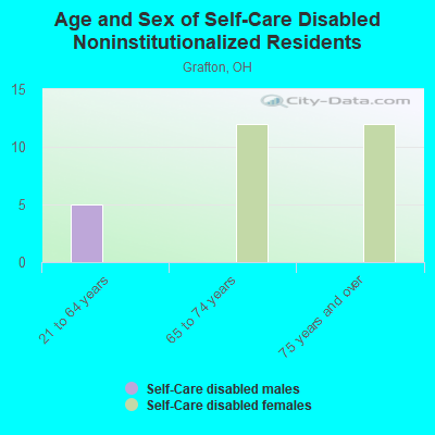 Age and Sex of Self-Care Disabled Noninstitutionalized Residents