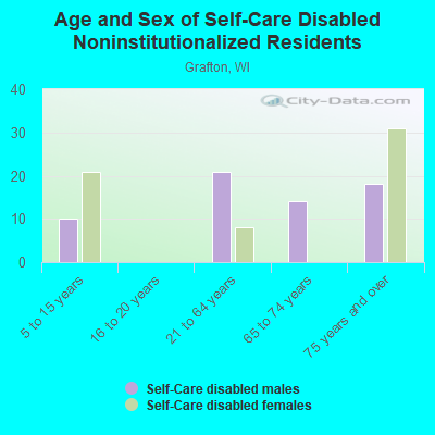 Age and Sex of Self-Care Disabled Noninstitutionalized Residents