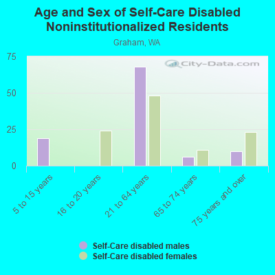 Age and Sex of Self-Care Disabled Noninstitutionalized Residents