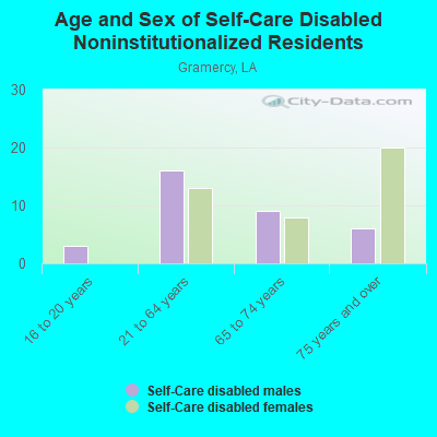 Age and Sex of Self-Care Disabled Noninstitutionalized Residents