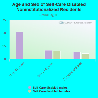 Age and Sex of Self-Care Disabled Noninstitutionalized Residents