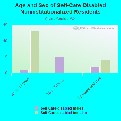 Age and Sex of Self-Care Disabled Noninstitutionalized Residents