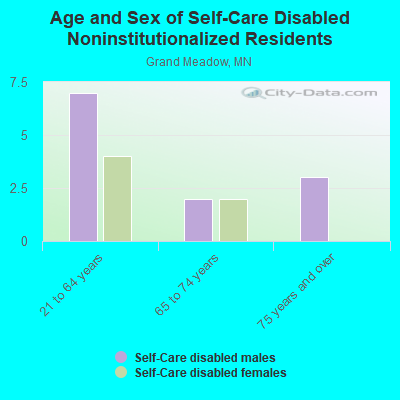 Age and Sex of Self-Care Disabled Noninstitutionalized Residents