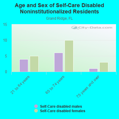 Age and Sex of Self-Care Disabled Noninstitutionalized Residents