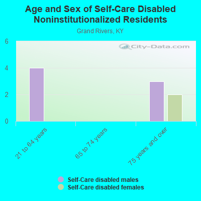 Age and Sex of Self-Care Disabled Noninstitutionalized Residents