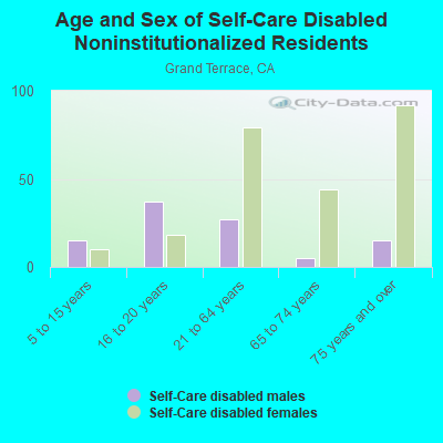 Age and Sex of Self-Care Disabled Noninstitutionalized Residents