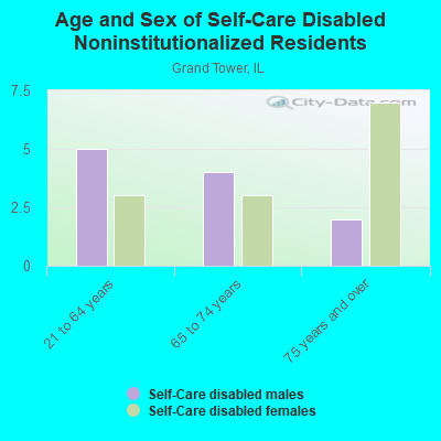 Age and Sex of Self-Care Disabled Noninstitutionalized Residents